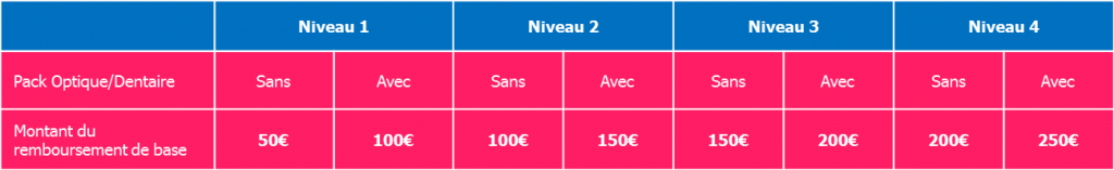 remboursements lentilles