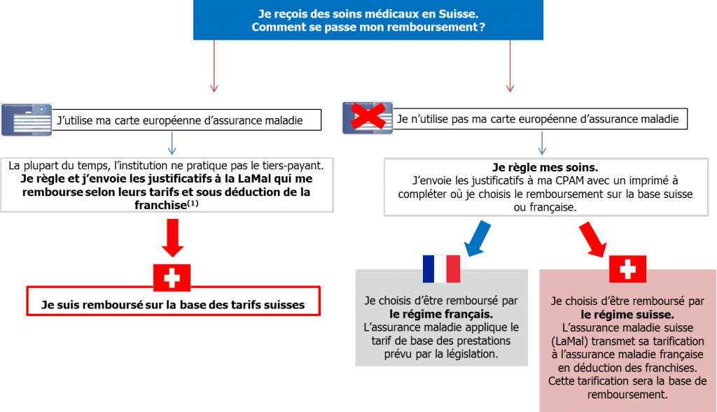 exemple soins médicaux suisse