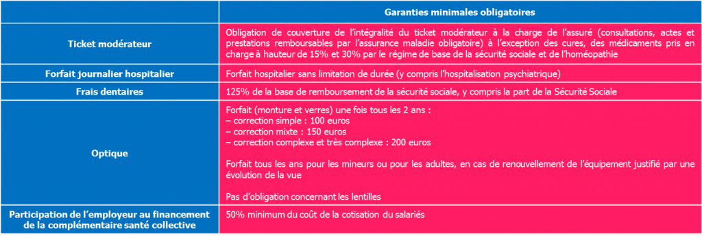 garanties minimales complémentaire santé collective
